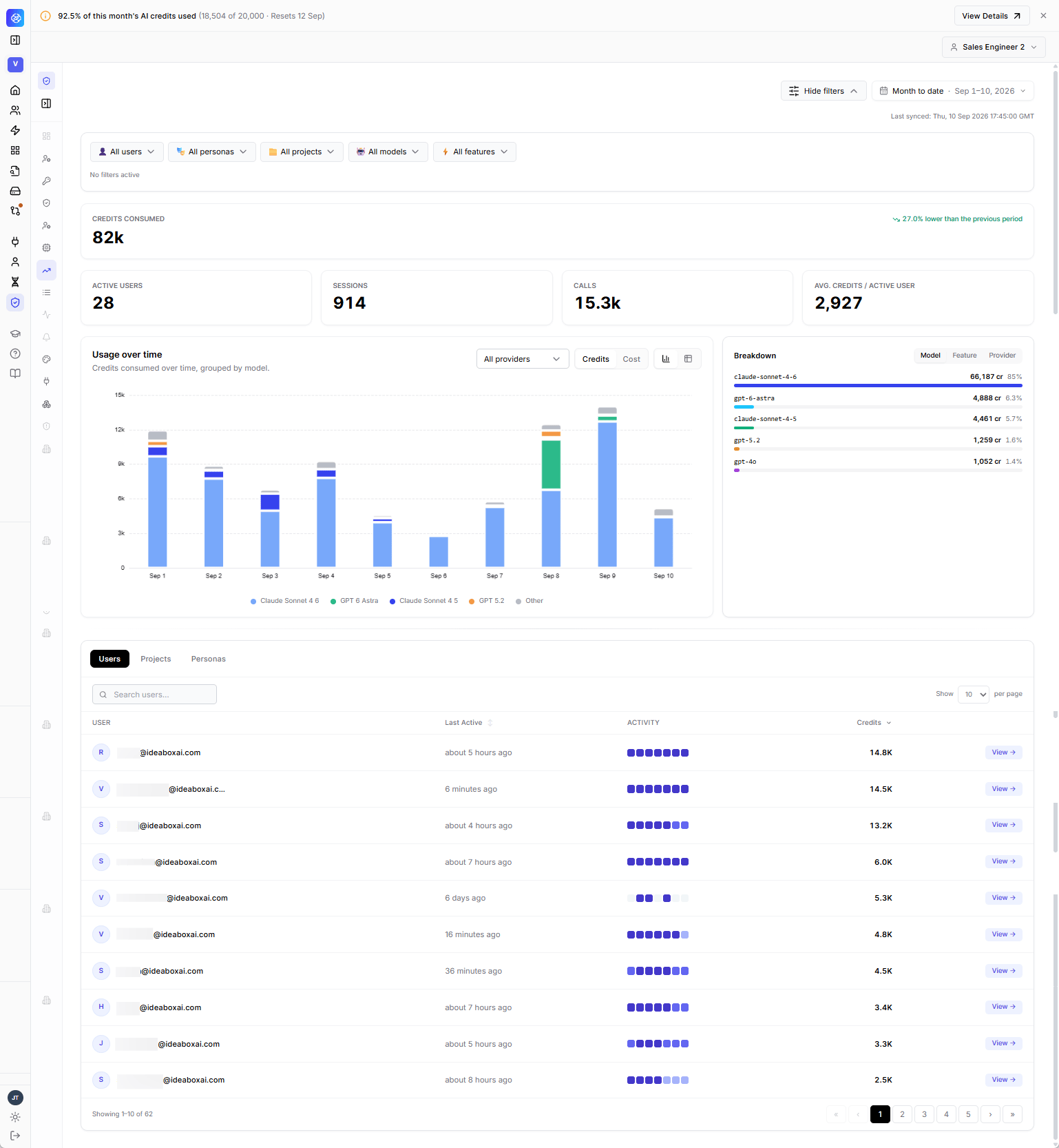 Usage and Cost dashboard showing credits consumed, active users, sessions, calls, average credits per active user, a usage-over-time chart, and a breakdown panel.