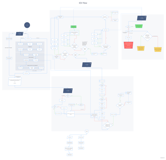Flow Chart Verification Example Numbers ID Verification Flow Chart - iDenfy Documentation