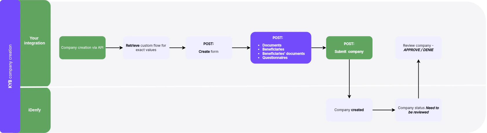 KYB Integration Schema