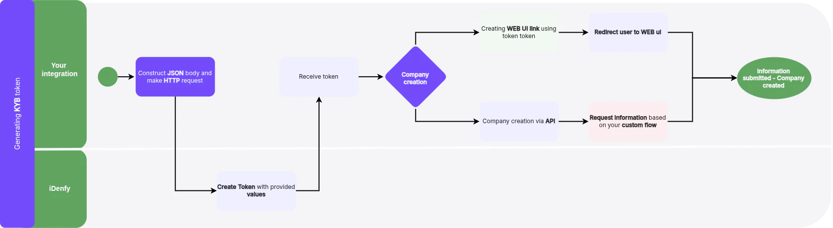 KYB Integration Schema