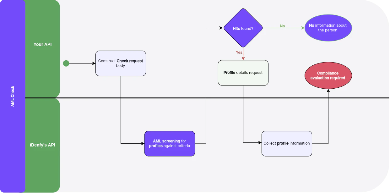 AML check and profile flow