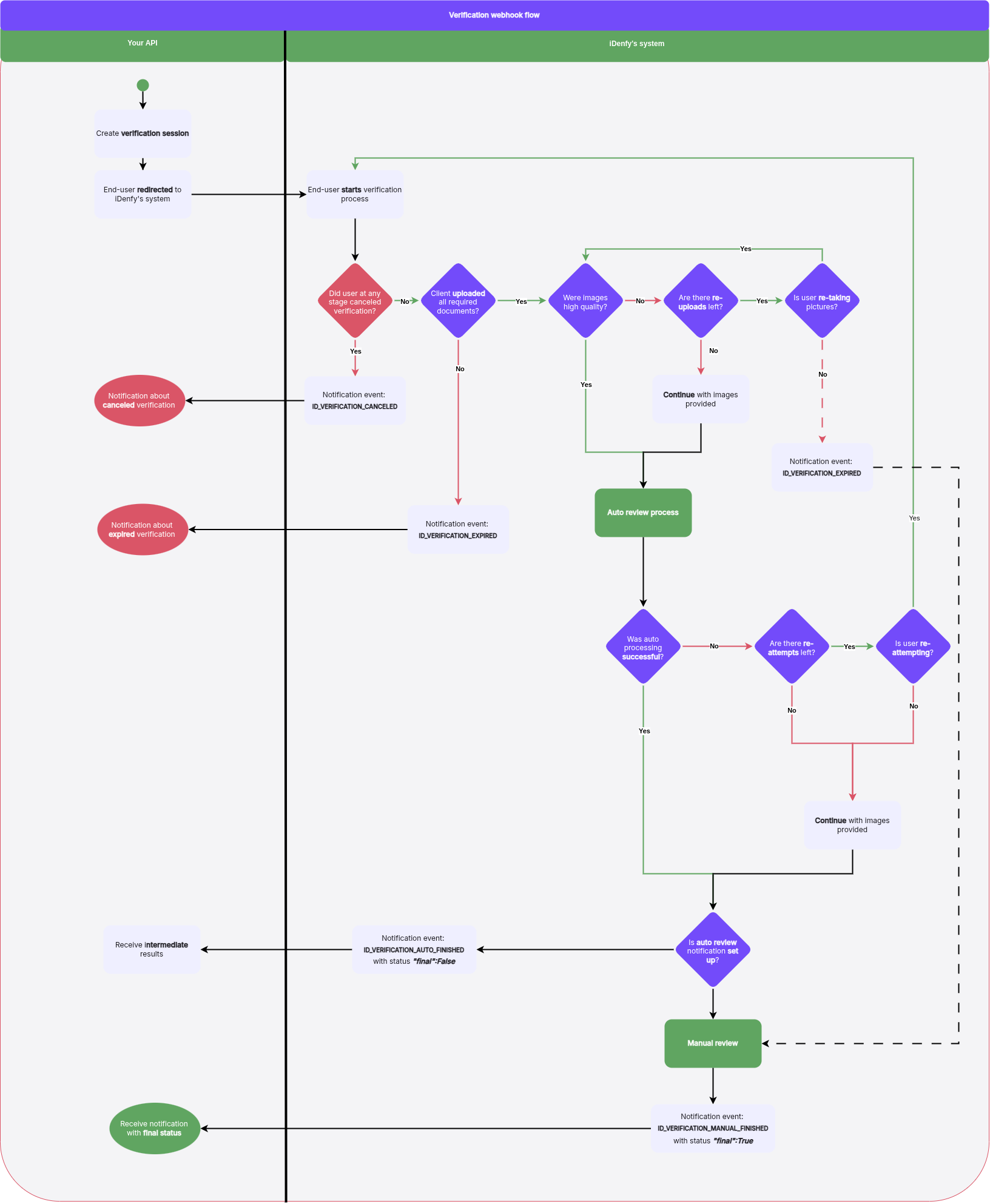 KYC Webhooks - iDenfy Documentation