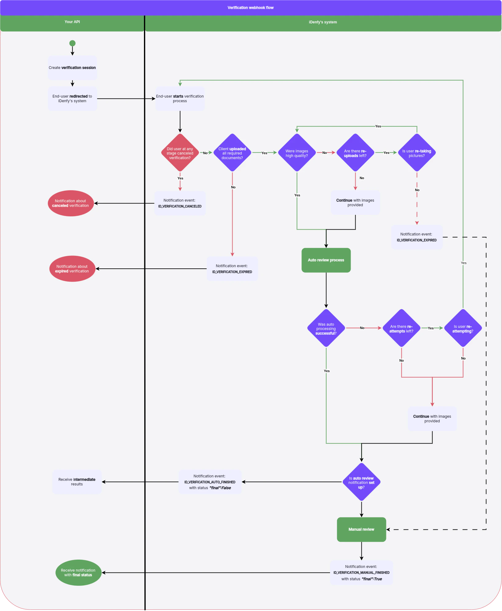 Flowchart showing how webhook events flow through the iDenfy verification process