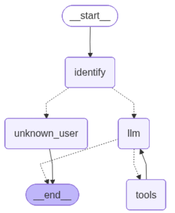 SQL agent graph