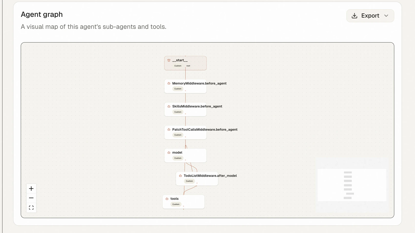 Agent graph — Deep Agent middleware + model + tools