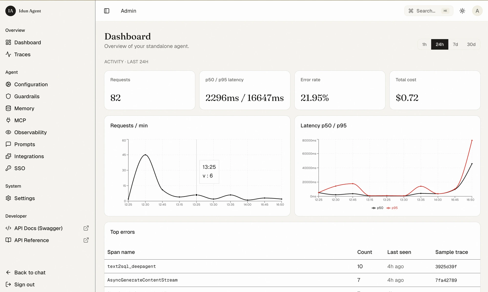 Built-in dashboard — requests, latency, error rate, cost
