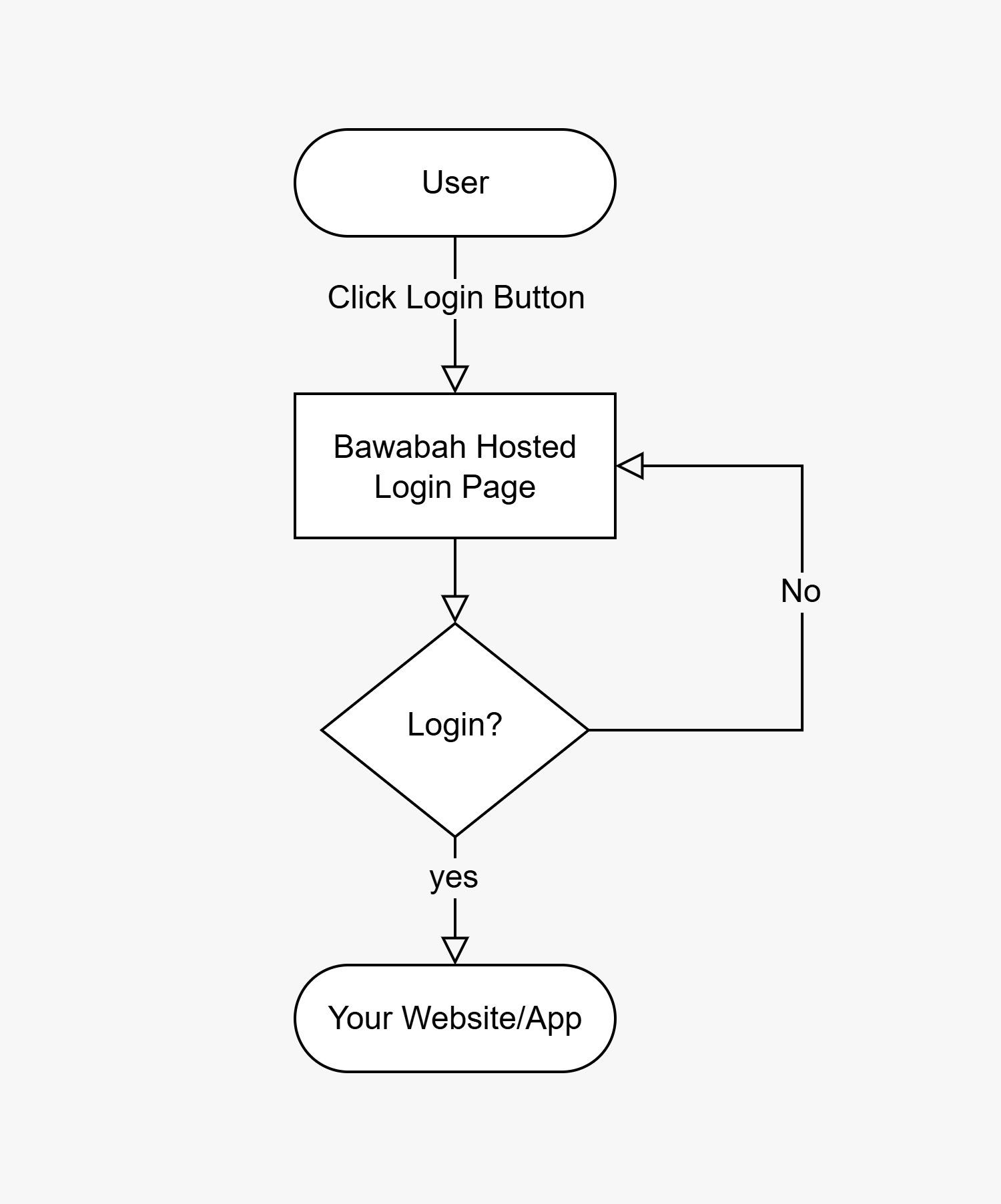 Bawabah Hosted Login Flow En Pn Bawabah Hosted Login Flow En Pn