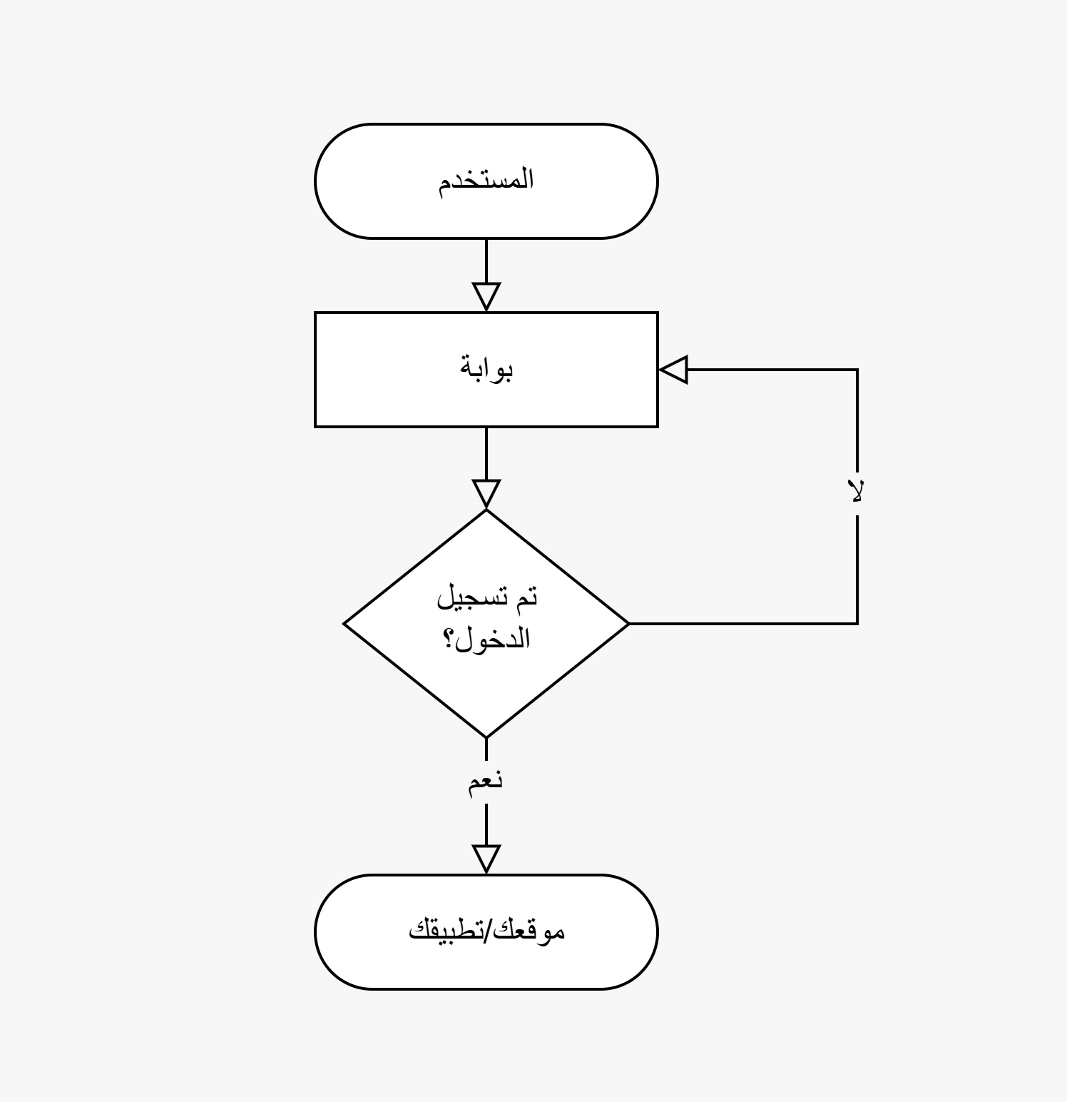 Bawabah Login Flow Bawabah Login Flow