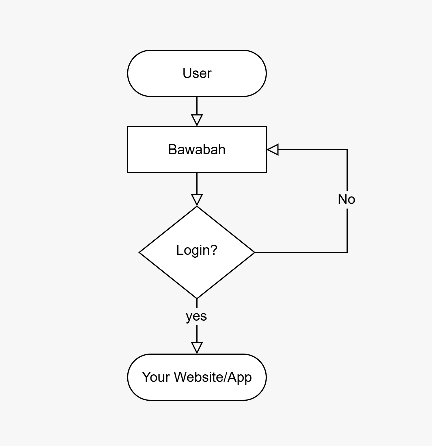Bawabah Login Flow Bawabah Login Flow