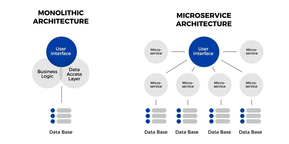 monolitic-vs-microservice