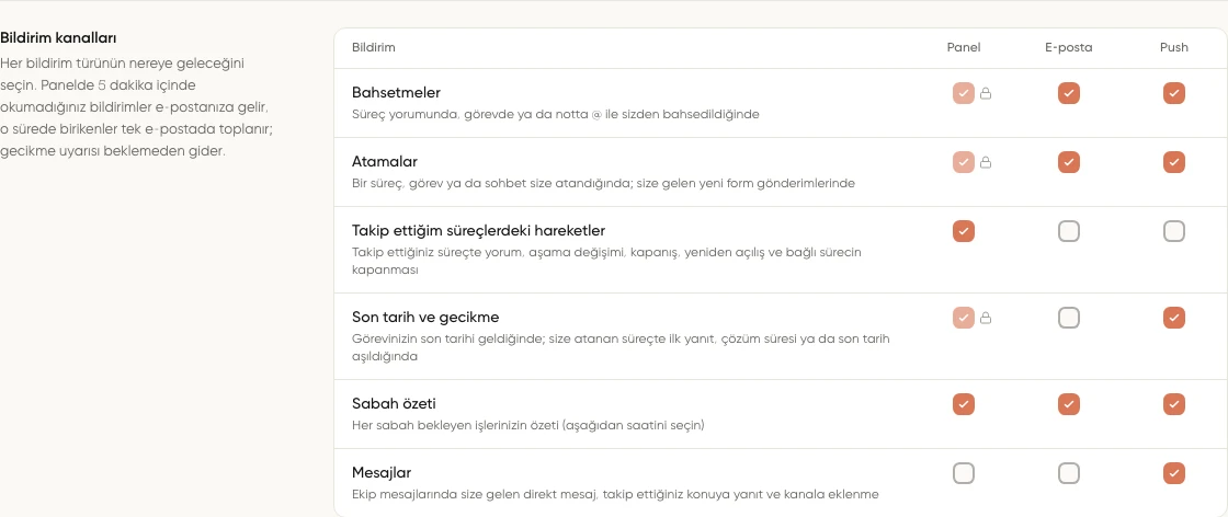 Bildirim gruplarının Panel, E-posta ve Push kanal tercihleri