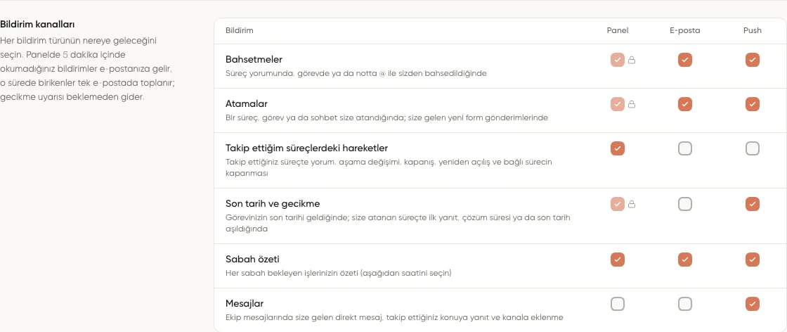 Bildirim gruplarının Panel, E-posta ve Push kanal tercihleri