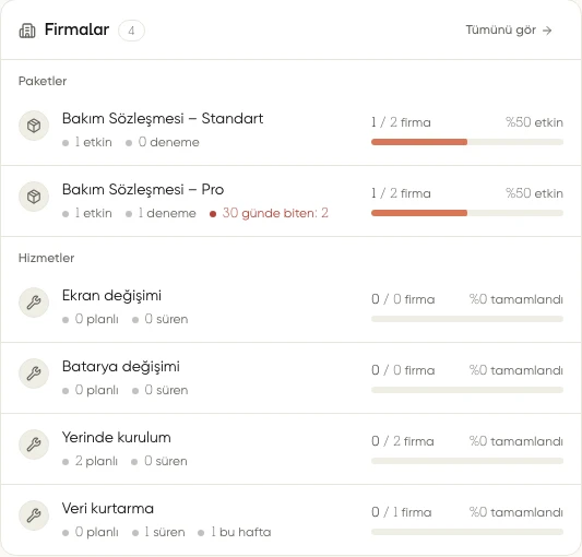 Proje özetinin Firmalar kartında paket ve hizmetlerin durum sayıları ile ilerleme çubukları