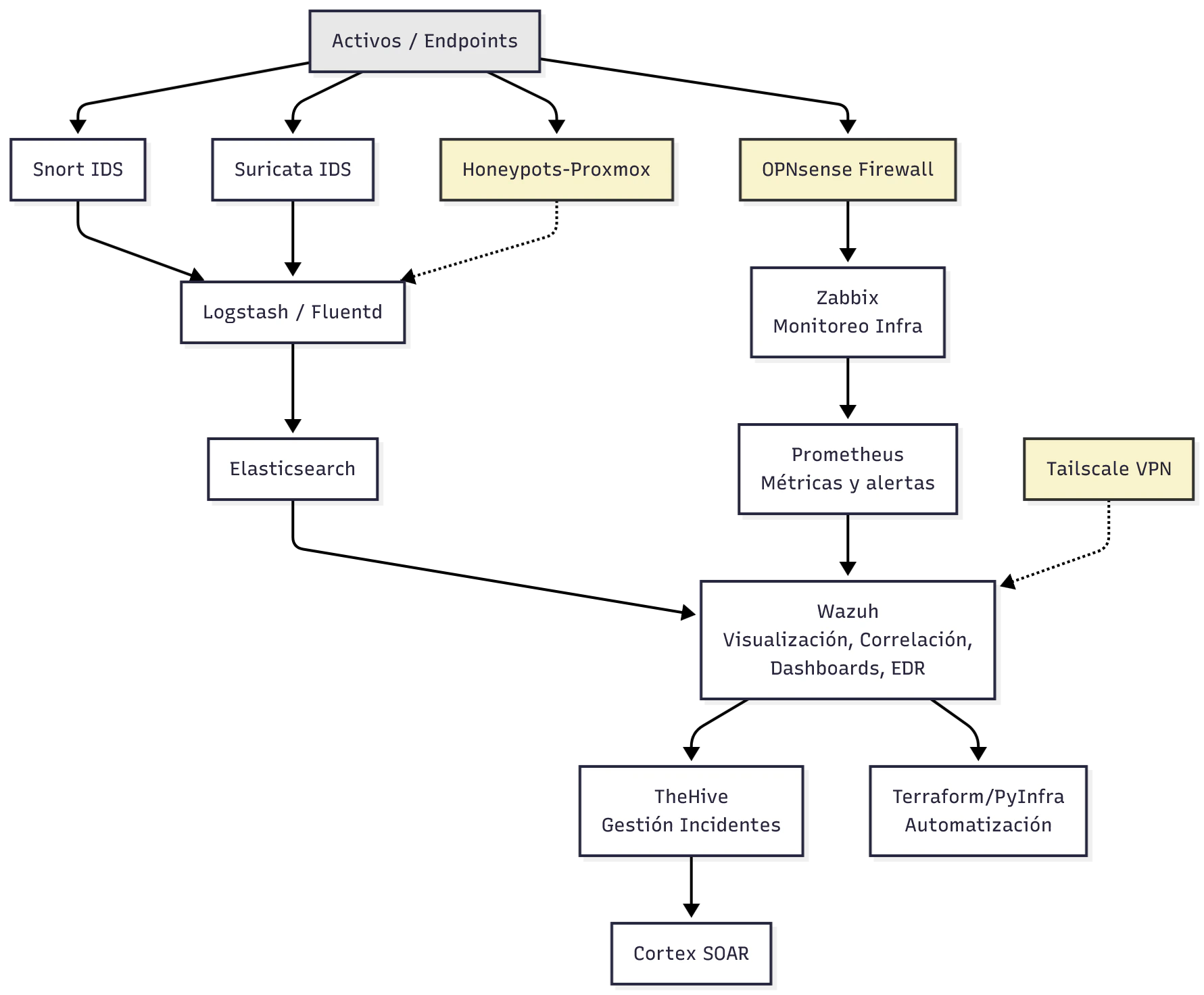 Enterprise SOC Architecture Diagram