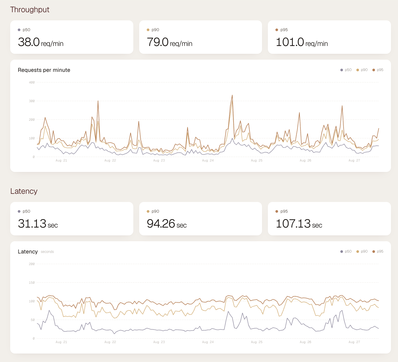 The Usage view on the Impala platform, showing throughput in requests per minute and latency at p50, p90 and p95 measured in seconds