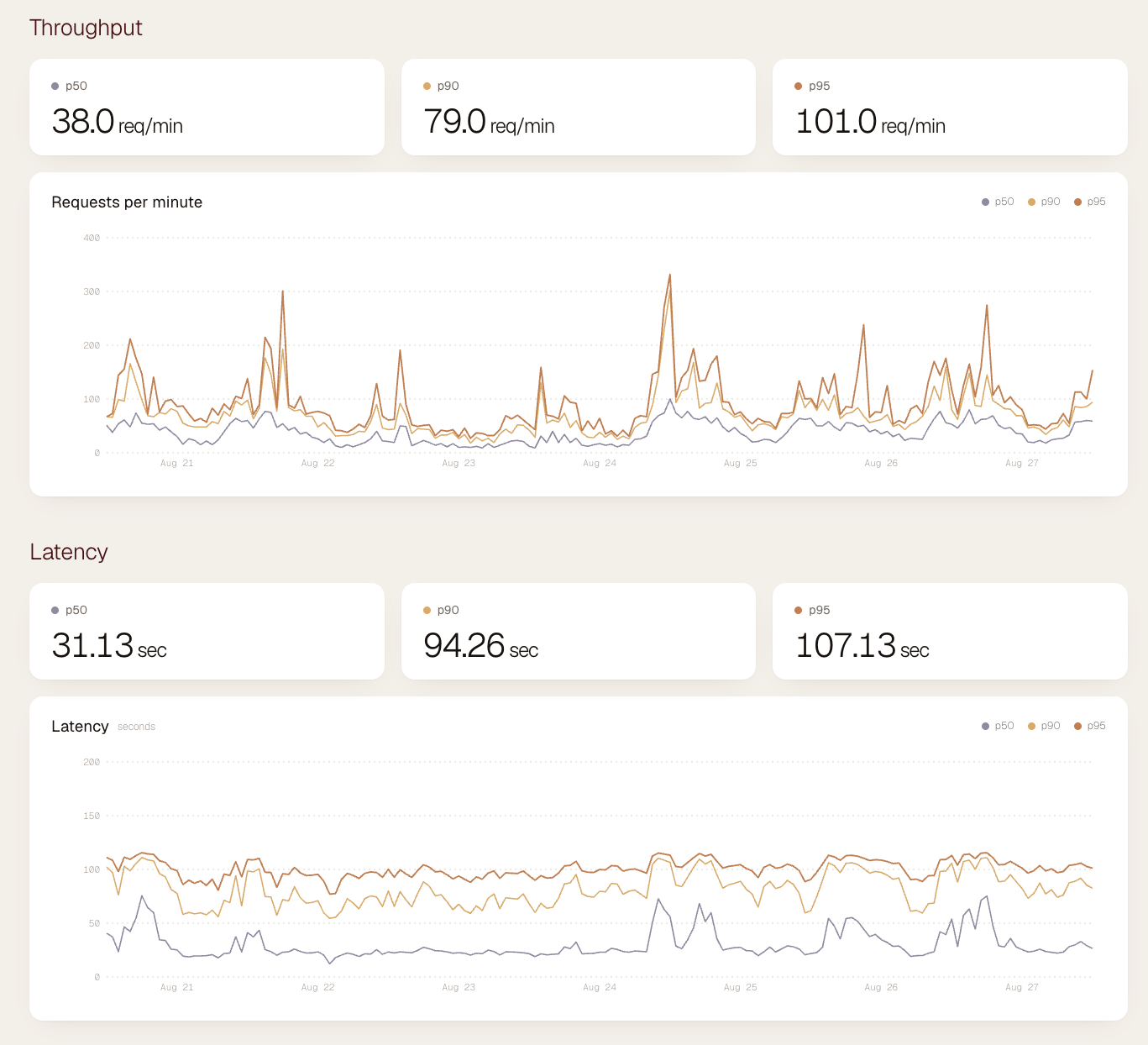 The Usage view on the Impala platform, showing throughput in requests per minute and latency at p50, p90 and p95 measured in seconds
