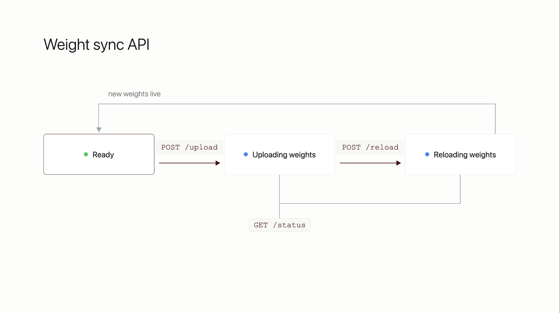 Weight sync API state machine: Ready, POST /upload to Uploading weights, POST /reload to Reloading weights, then new weights live and back to Ready. GET /status is readable throughout.