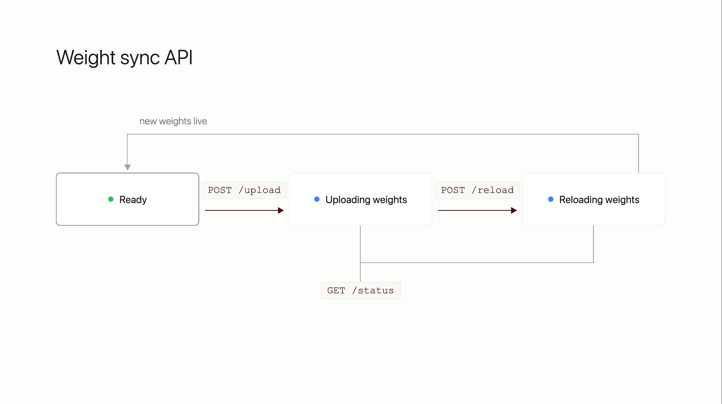 Weight sync API state machine: Ready, POST /upload to Uploading weights, POST /reload to Reloading weights, then new weights live and back to Ready. GET /status is readable throughout.