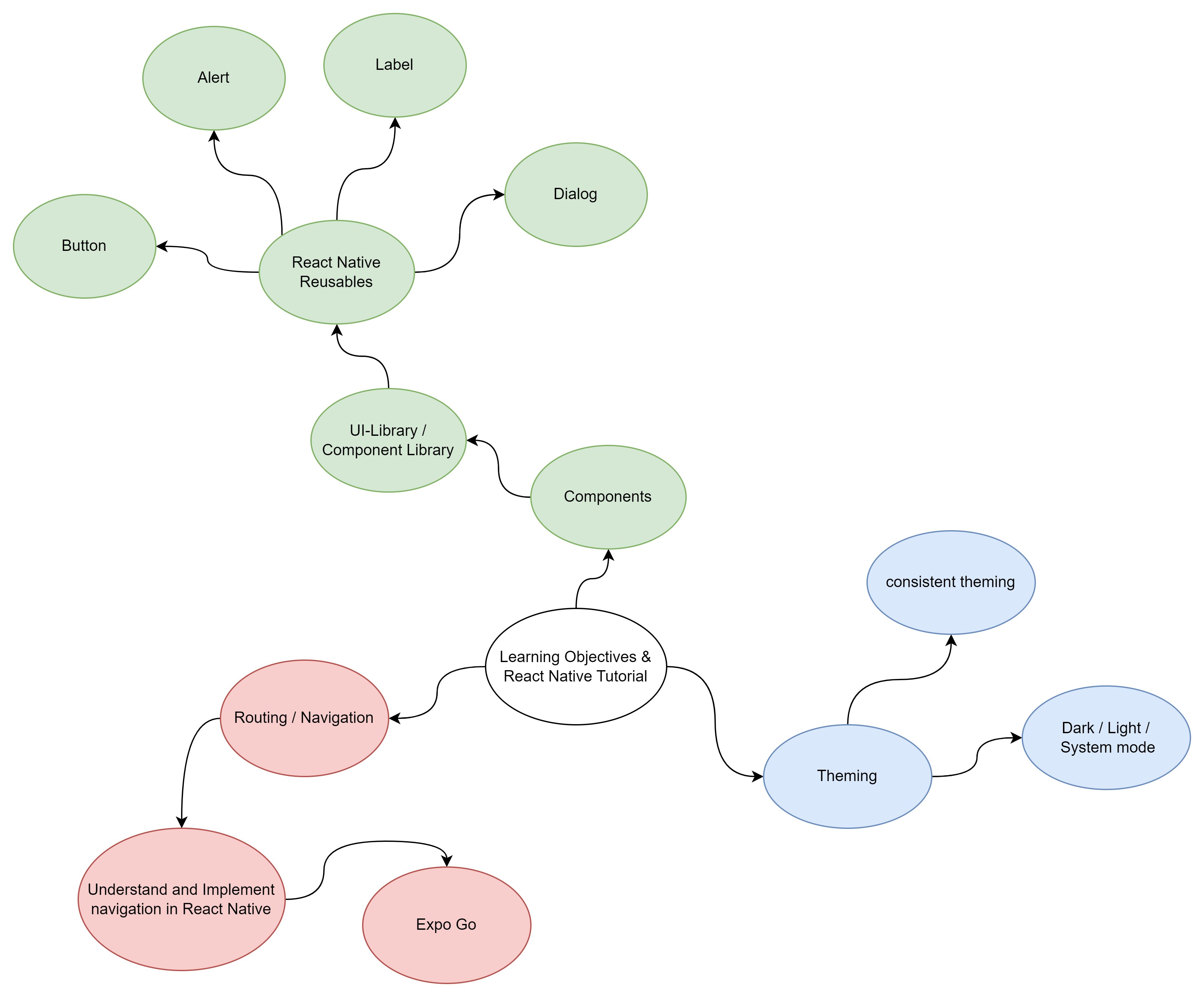 Mindmap_Learning_Objectives