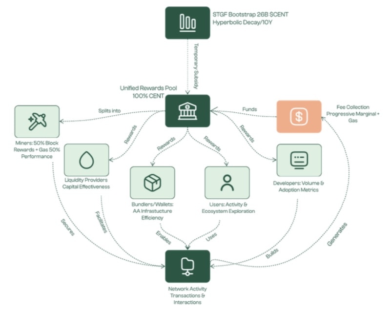 Unified Reward Pool Jpe