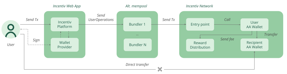 Incentivarchitecture Account Abstraction Pn