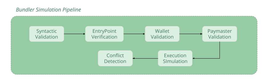 Bundler Simulation Pipeline