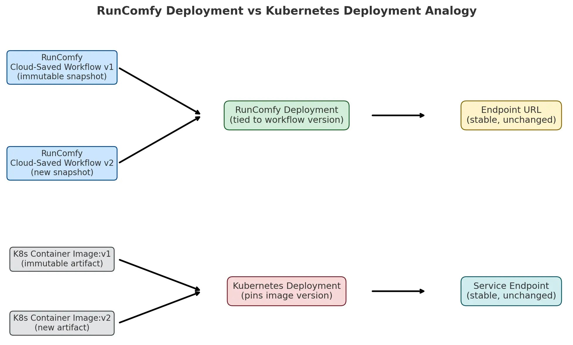 Comparison between RunComfy Deployment vs. K8s Deployment