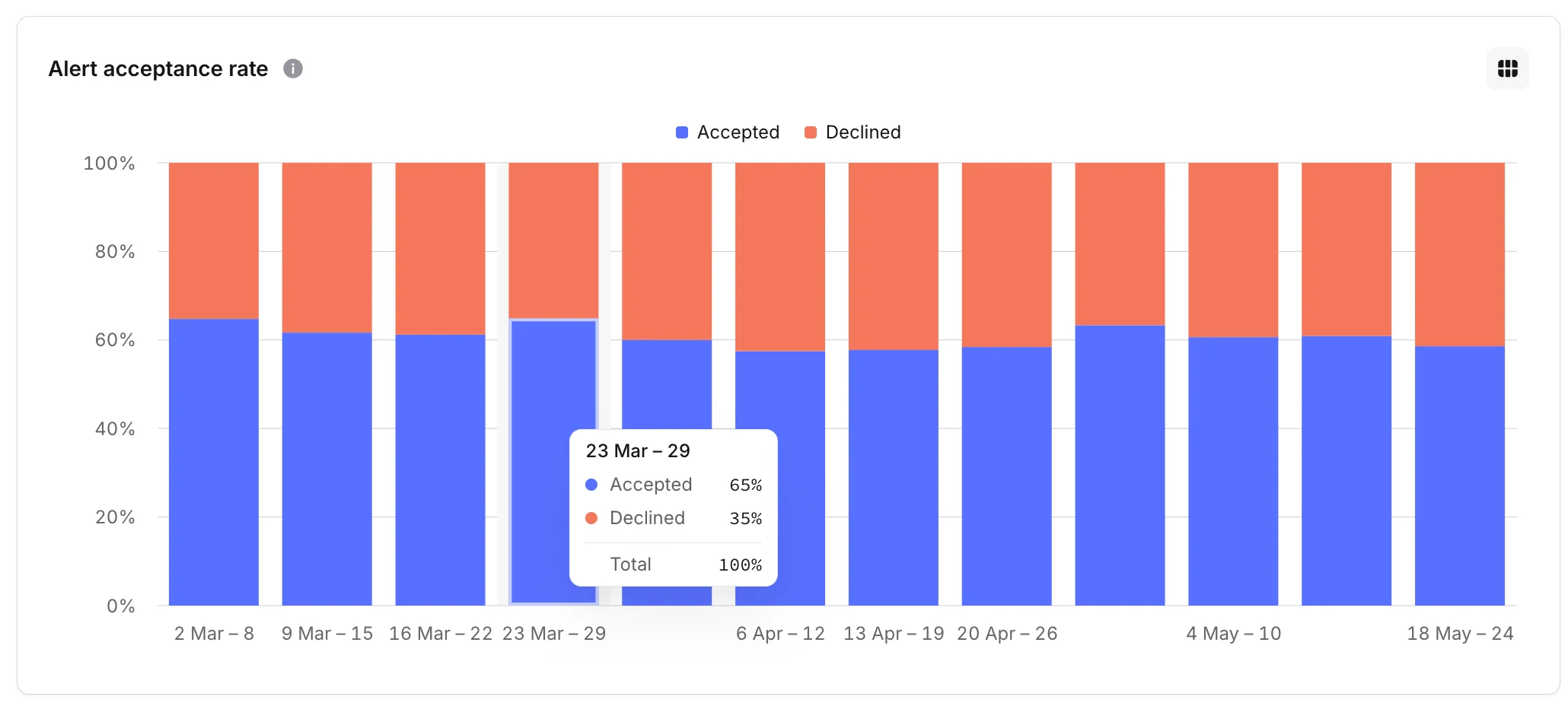 Stacked bar chart of the alert acceptance rate, with accepted and declined shares for each week