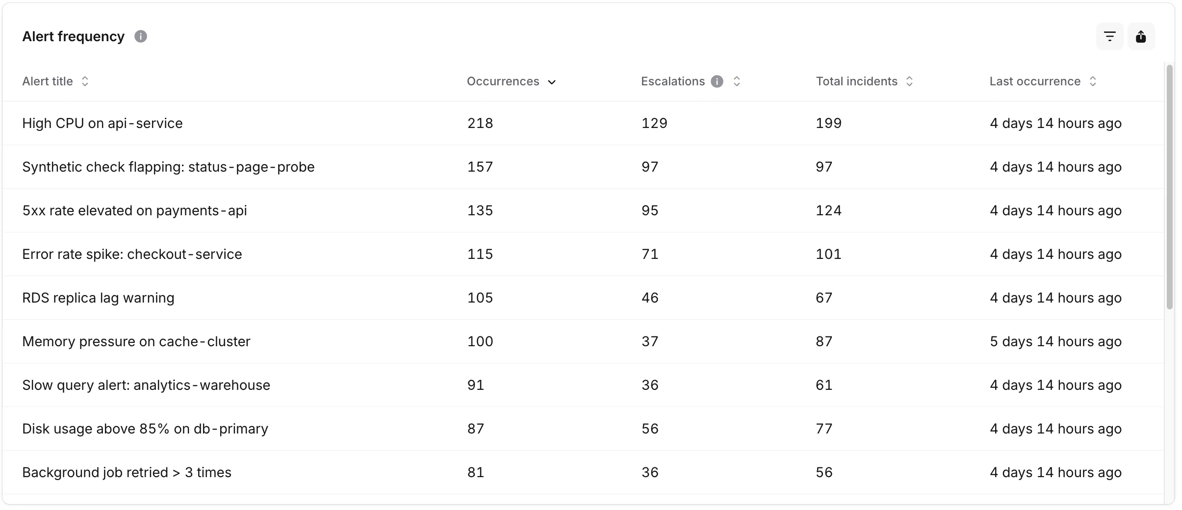 Alert frequency table sorted by occurrences, with columns for escalations, total incidents, and last occurrence