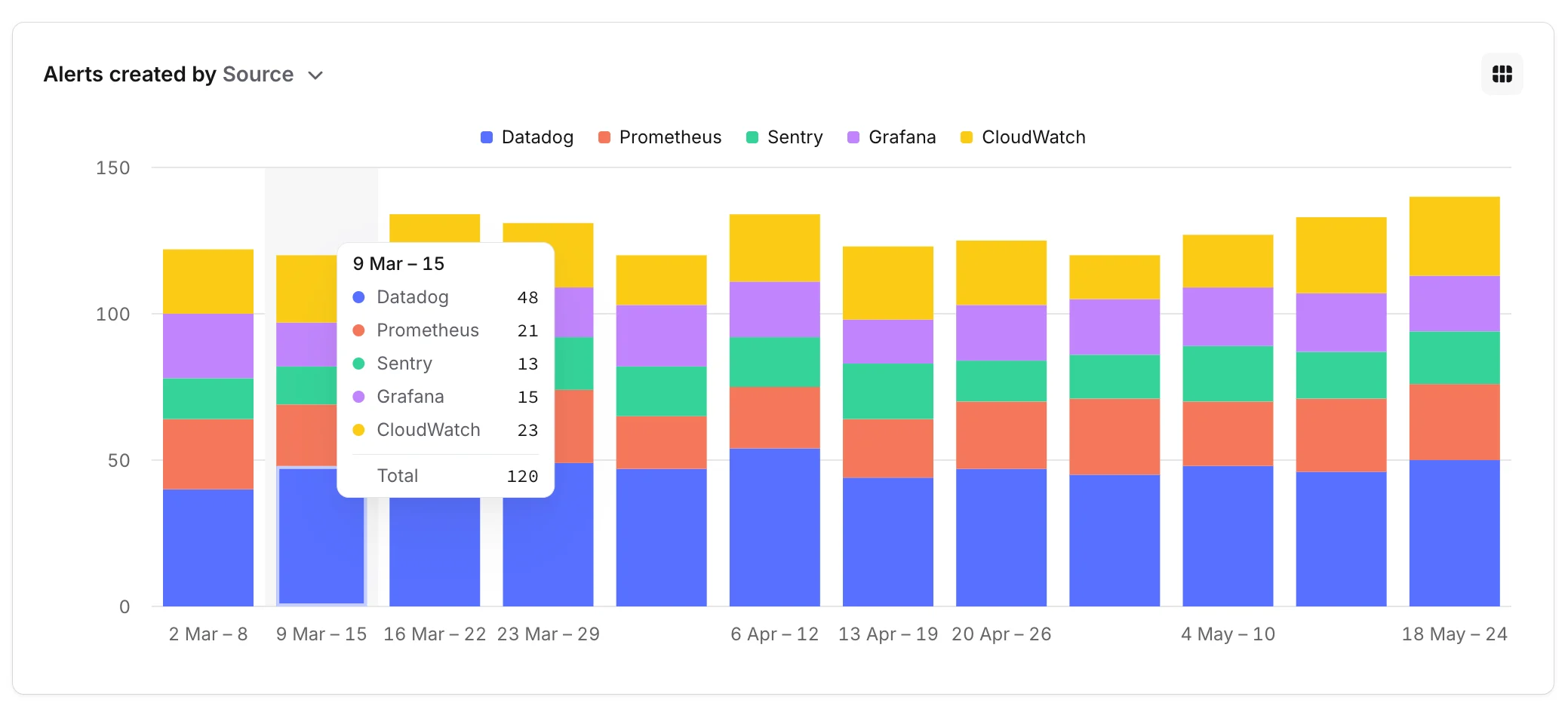 Stacked bar chart of alerts created, grouped by source, with five sources stacked across 12 weekly buckets