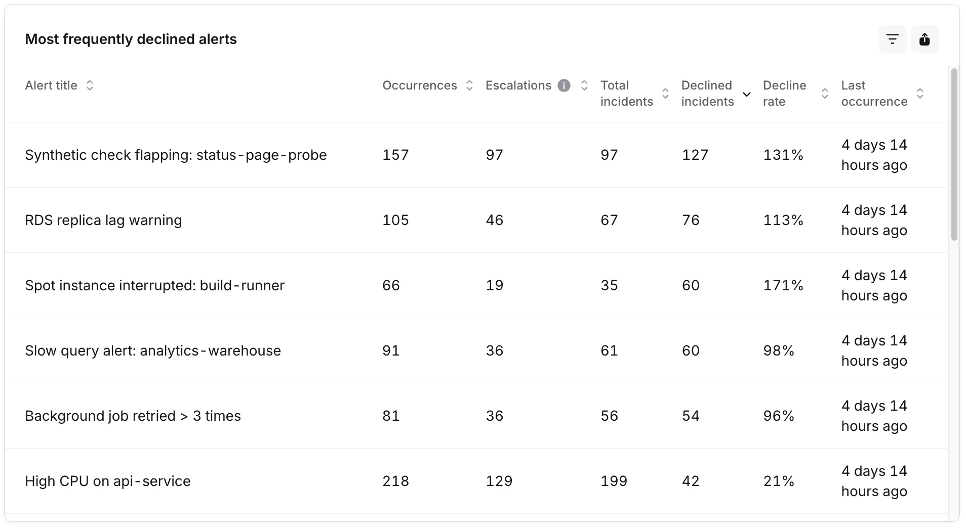 Most frequently declined alerts table sorted by decline rate, showing decline rate, declined incidents, and last occurrence columns
