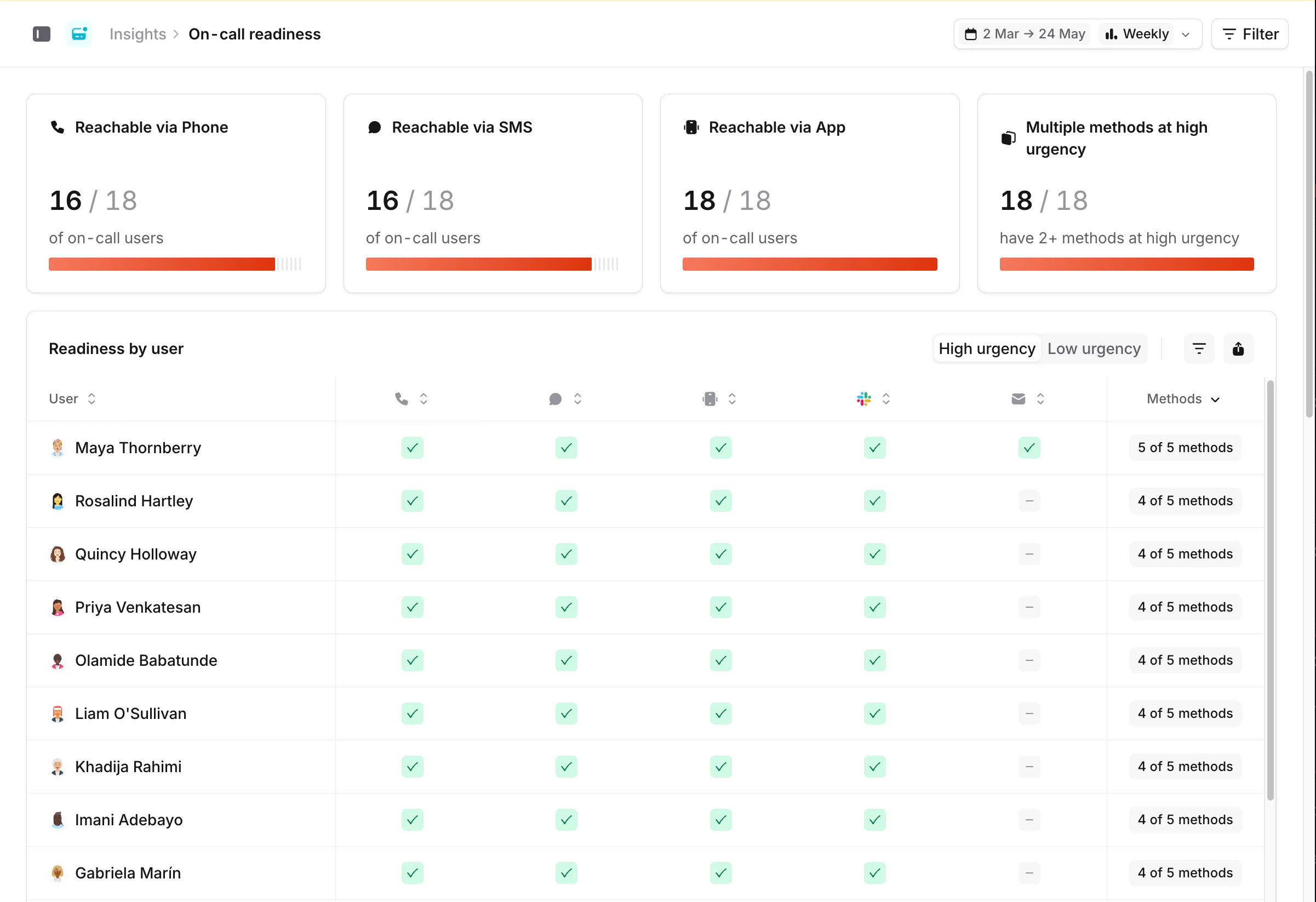 Dashboard variant showing the Multiple methods KPI for orgs without a readiness policy
