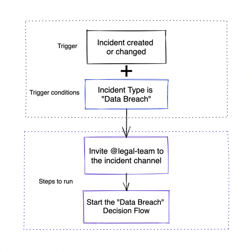 Incident Workflow Example Getting started with Workflows - incident.io