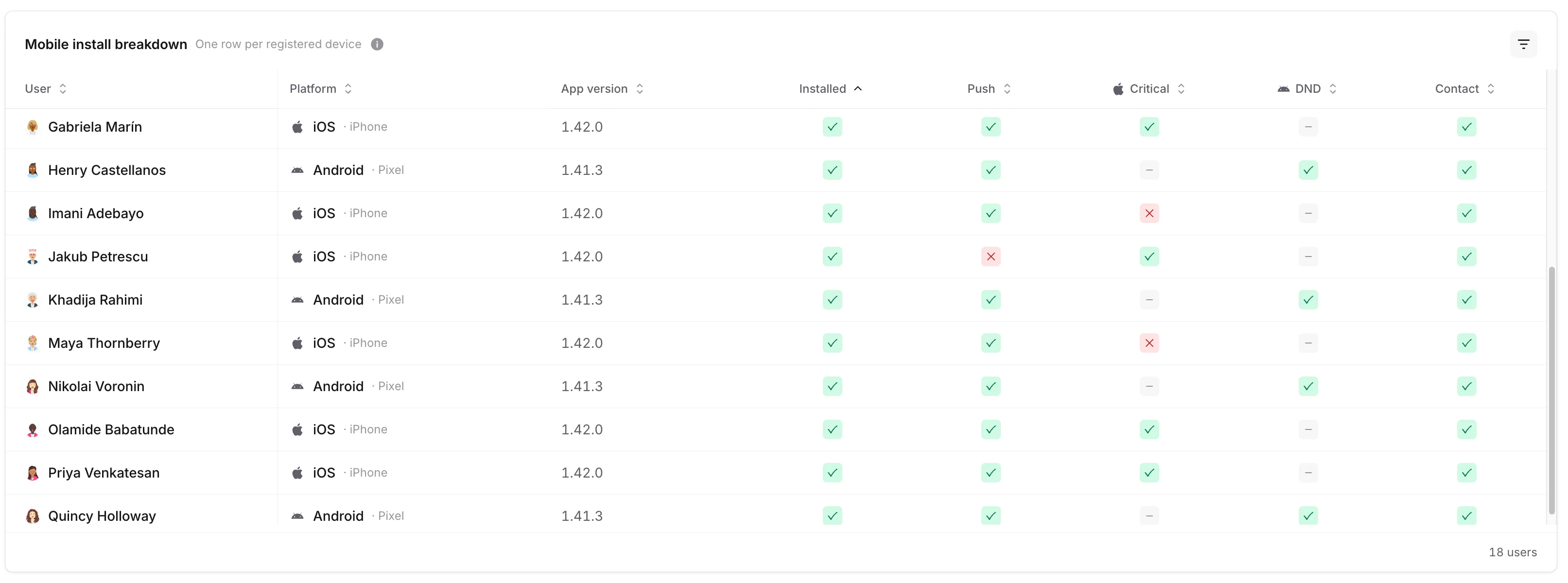 Mobile install breakdown table with platform, app version, push, critical, DND, and contact columns
