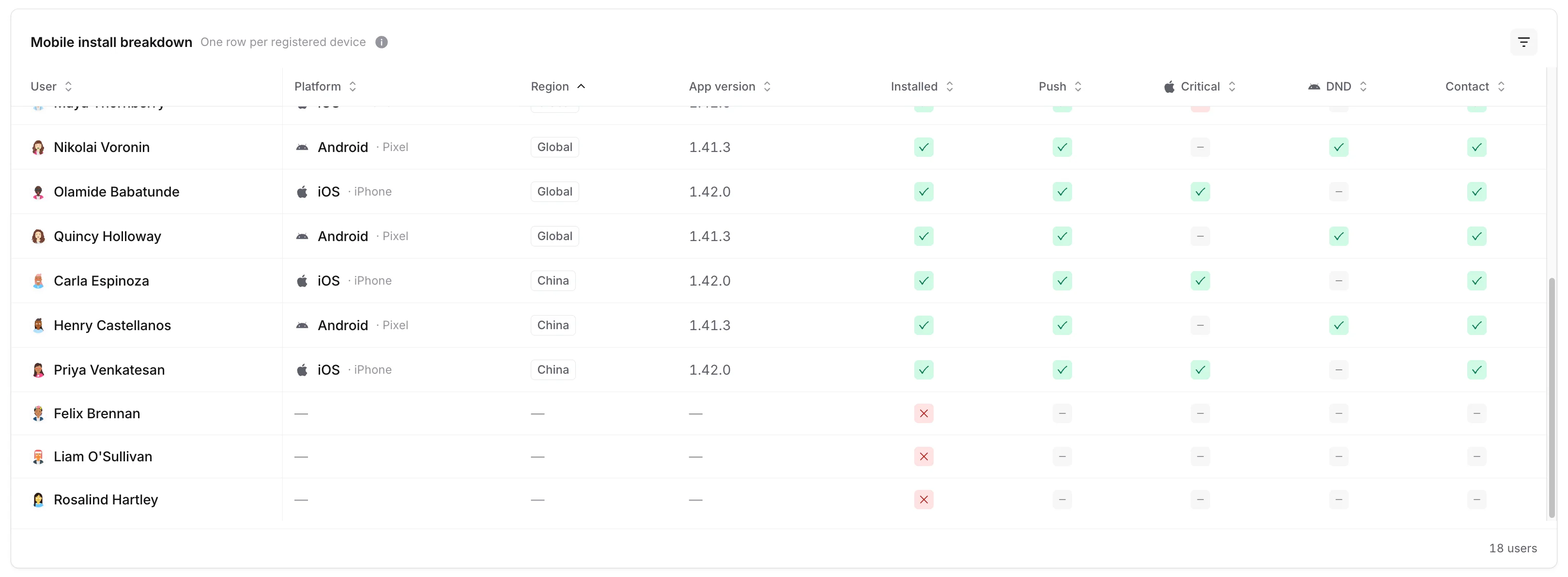 Mobile install breakdown with the Region column showing Global and China devices