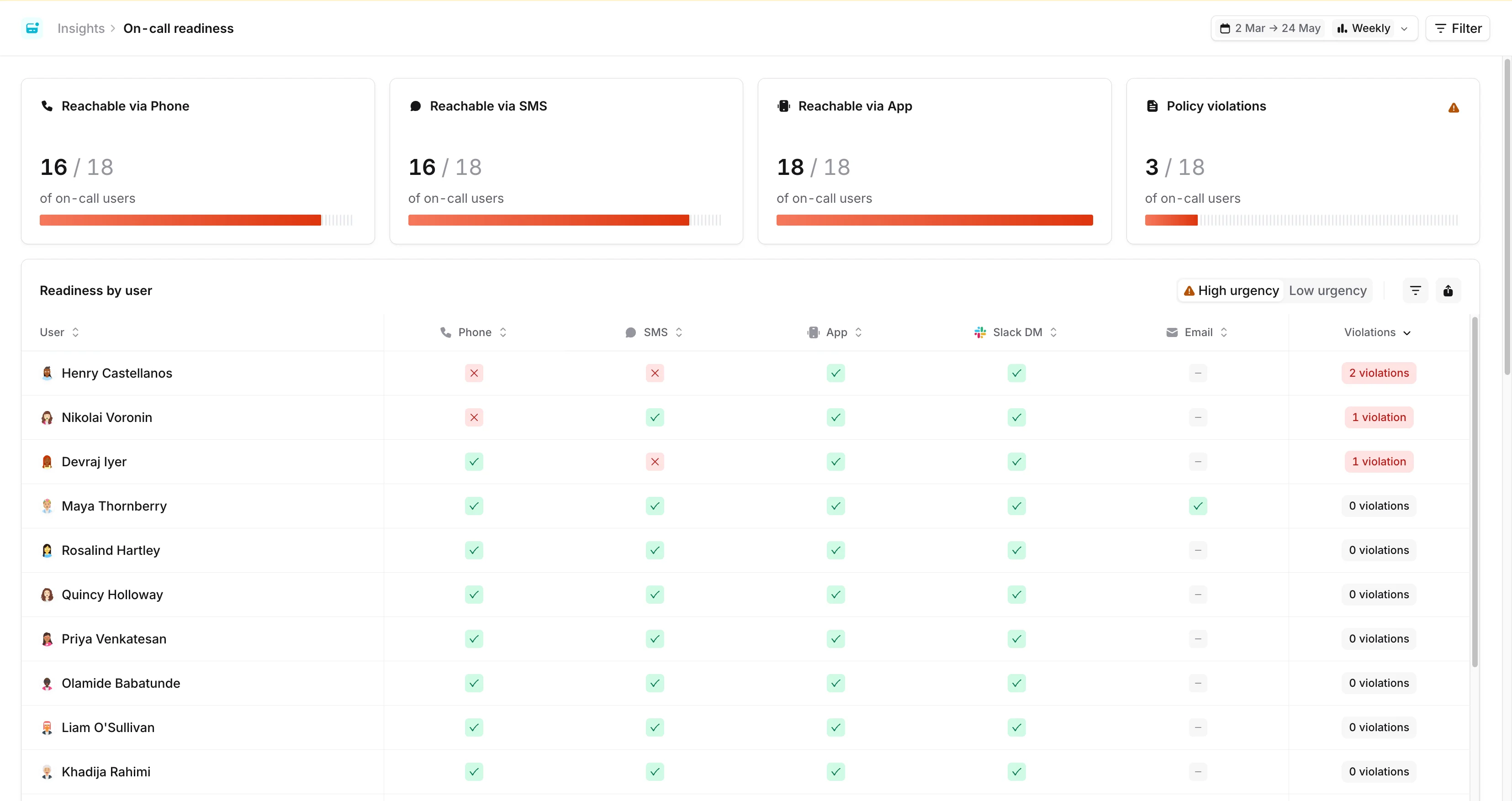 On-call readiness dashboard with policy violations KPI and readiness-by-user table