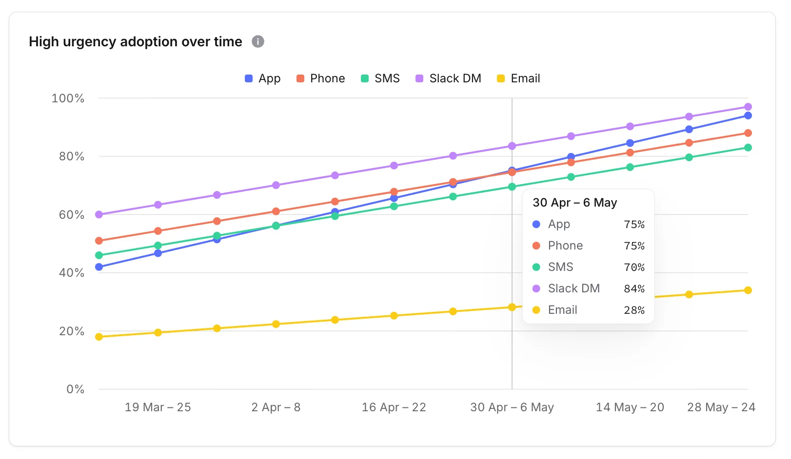 High-urgency adoption-over-time chart with five method lines climbing across 12 weeks