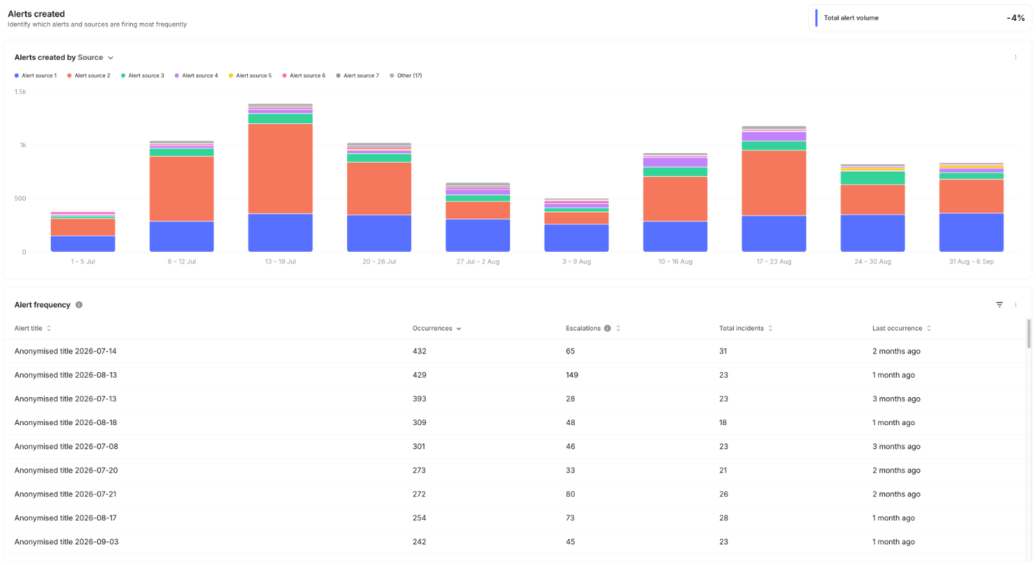 Alerts dashboard showing weekly alerts created by source, and an alert frequency
table