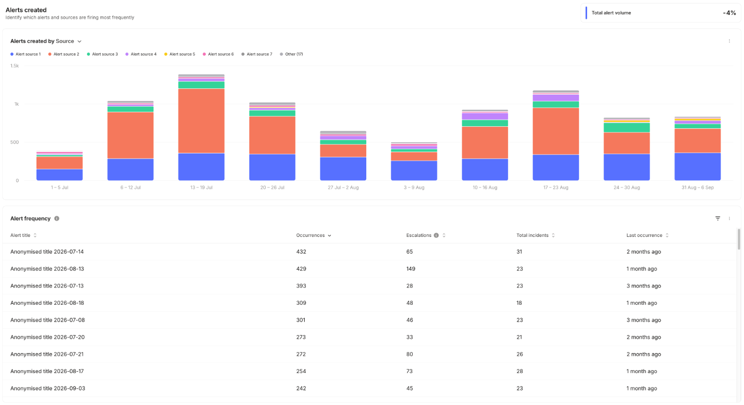 Alerts dashboard showing weekly alerts created by source, and an alert frequency
table