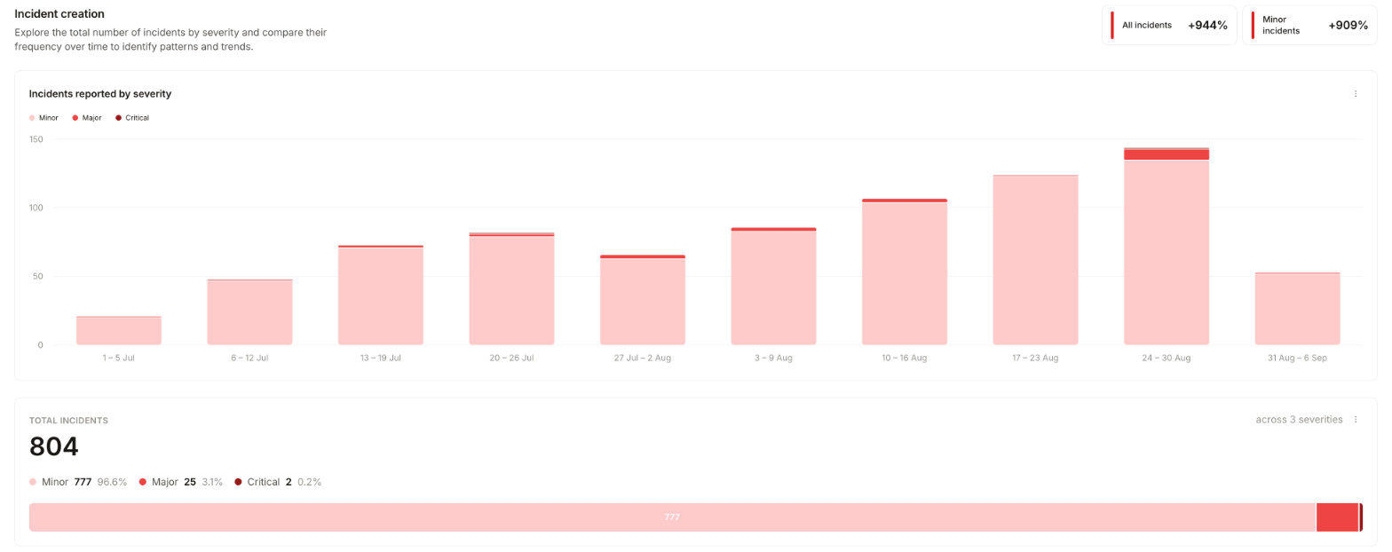 At a glance dashboard showing weekly incidents reported by severity and a total incidents breakdown by
severity