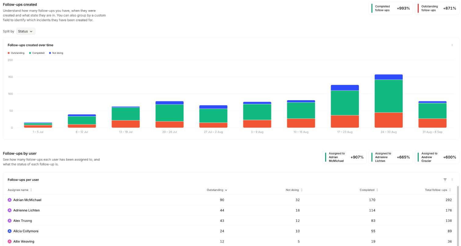 Follow-ups dashboard showing weekly follow-ups created split by status, and follow-ups per
assignee