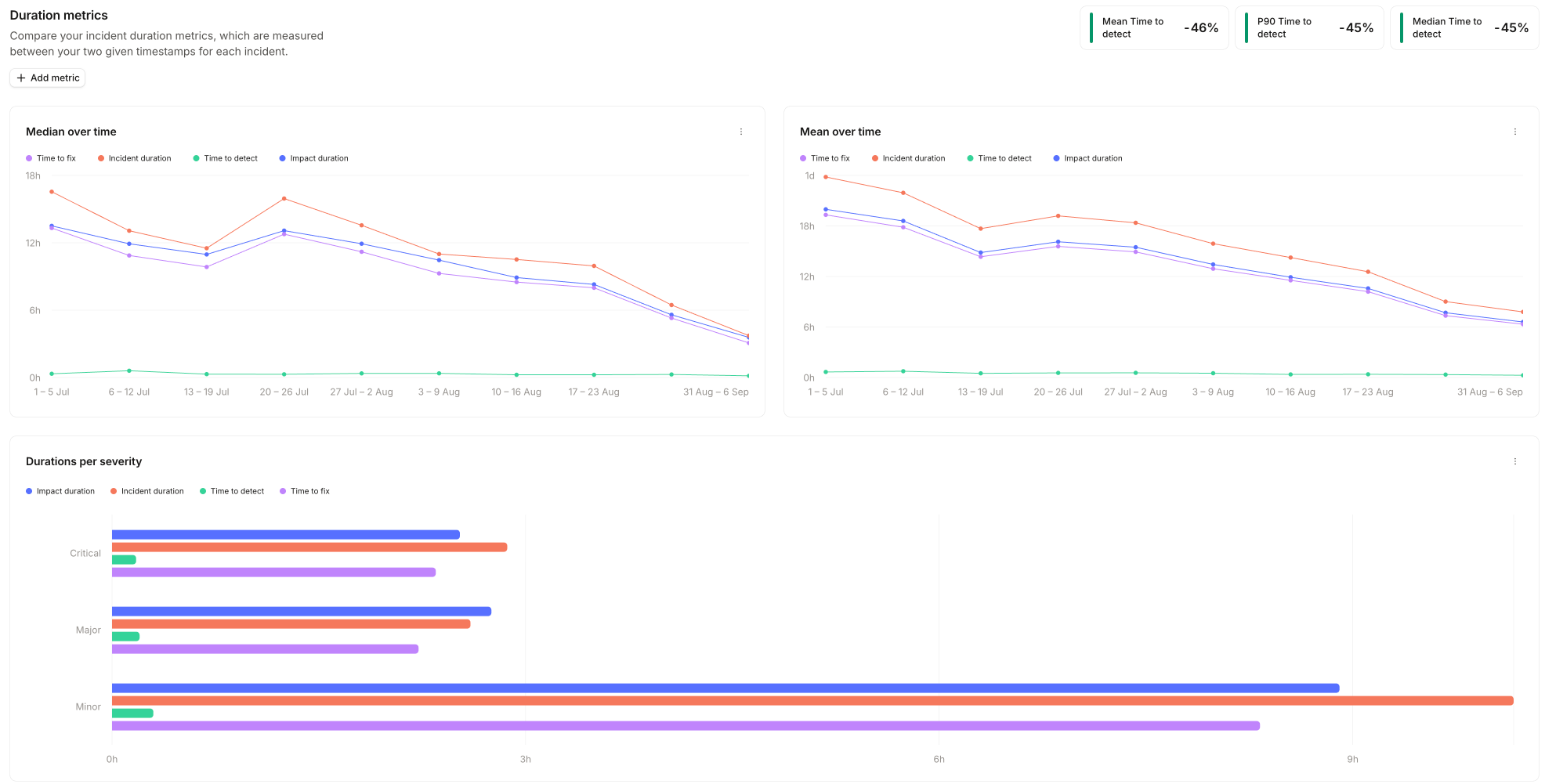 MTTX dashboard showing median and mean duration metrics over time, and durations per
severity