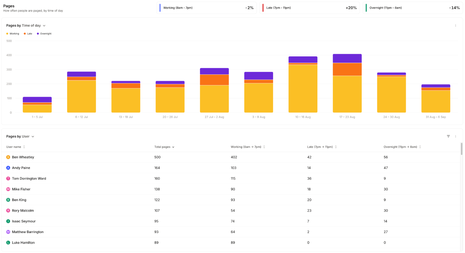Pager load dashboard showing weekly pages by time of day, and pages per user split into working, late, and
overnight