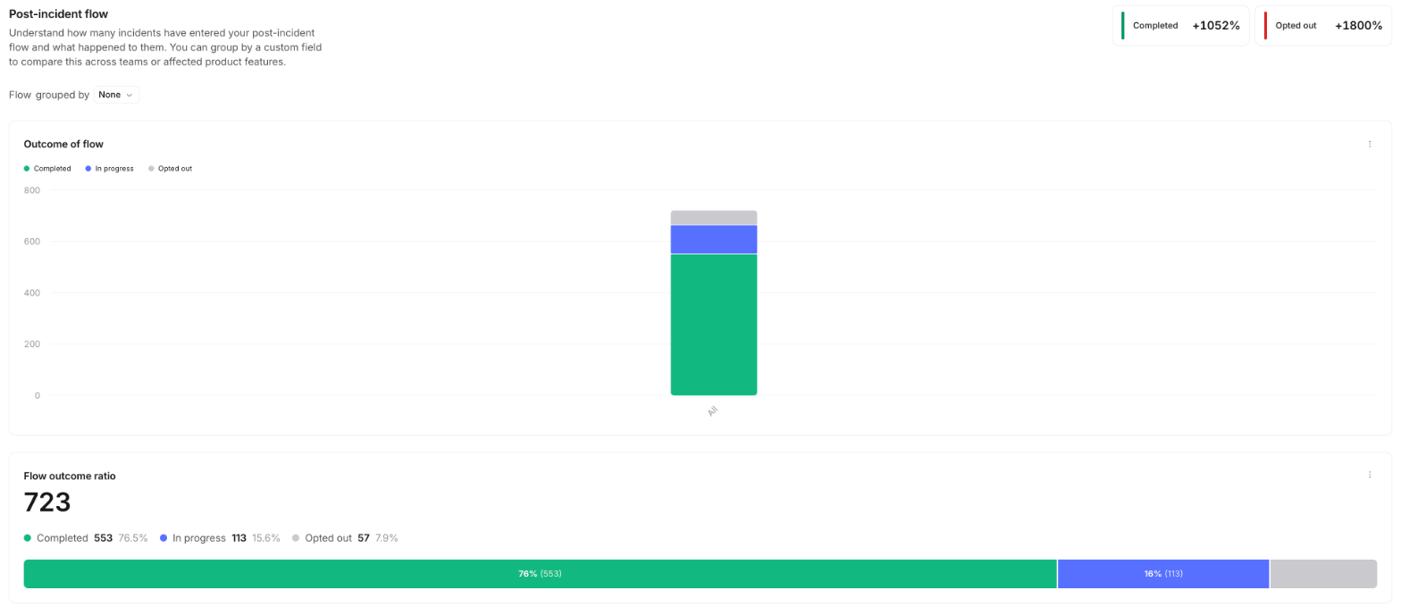 Post-incident flow dashboard showing the outcome of the flow as completed, in progress, or opted
out