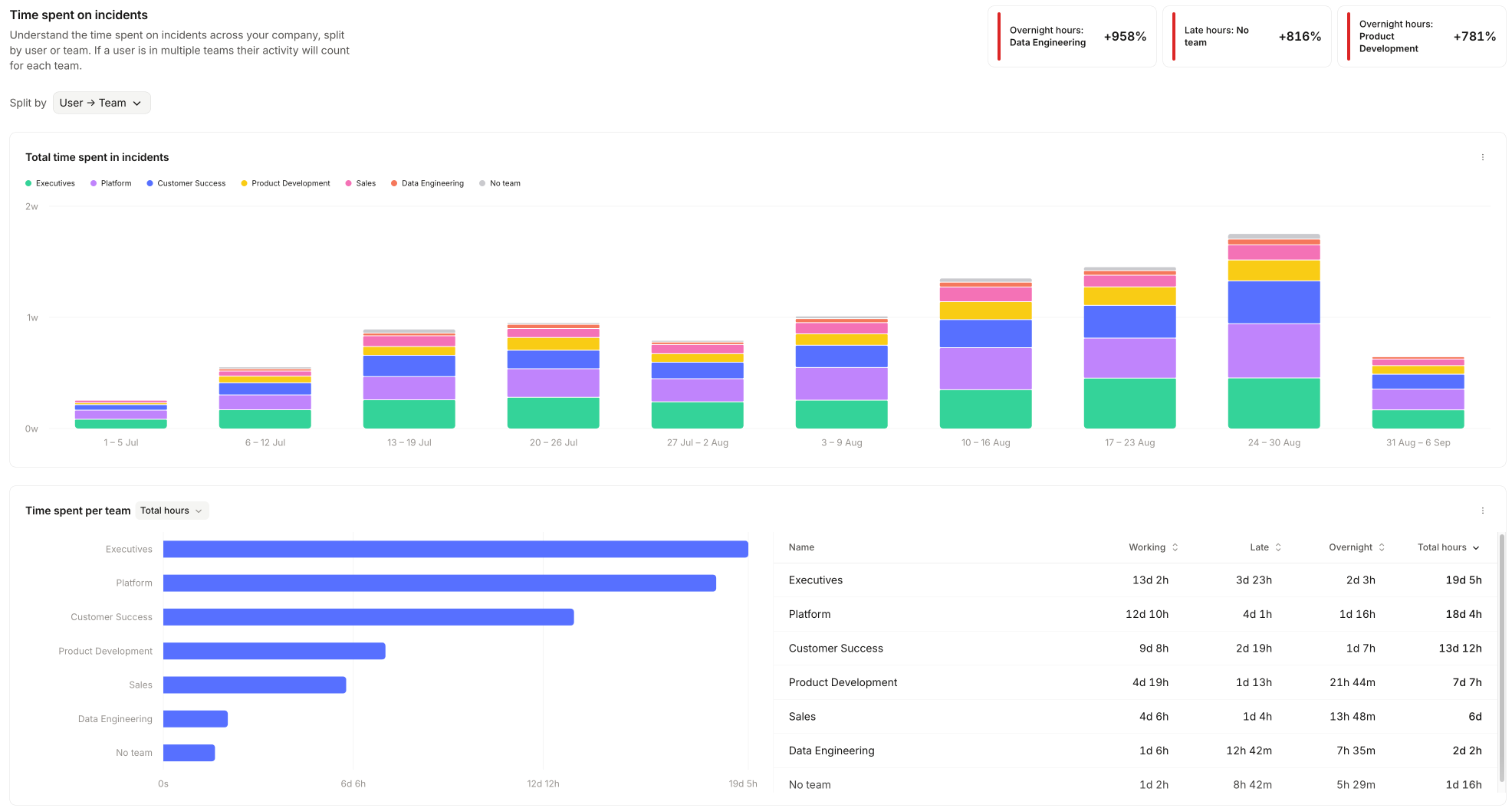 Teams dashboard showing weekly time spent on incidents split by team, and total hours per team by working, late, and
overnight