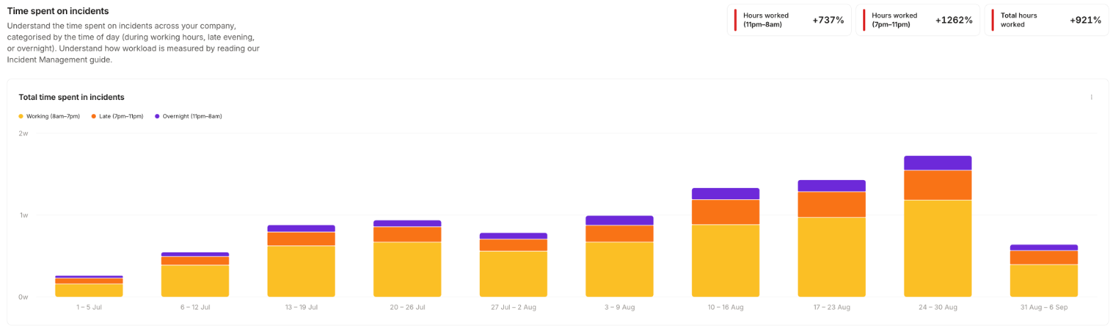 Time spent on incidents dashboard showing weekly hours worked, split into working, late, and overnight
bands