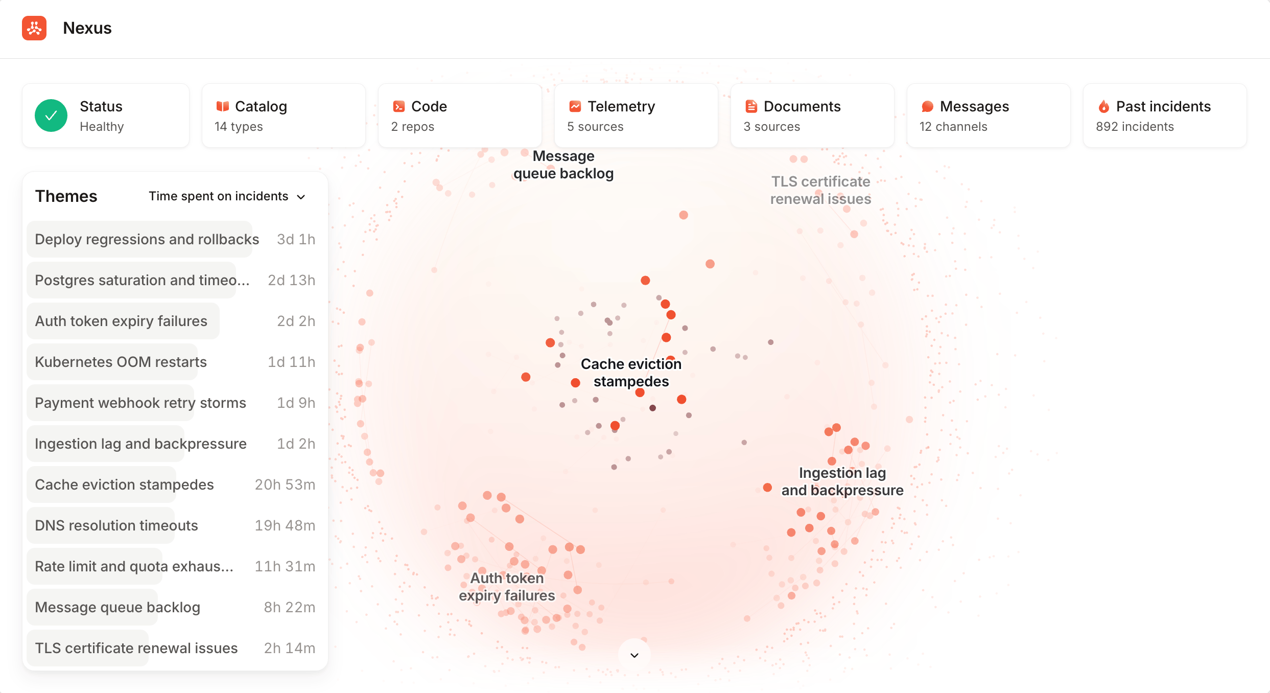 The Nexus homepage showing incidents clustered into themes like cache eviction stampedes and auth token expiry
failures, with a panel ranking themes by time spent