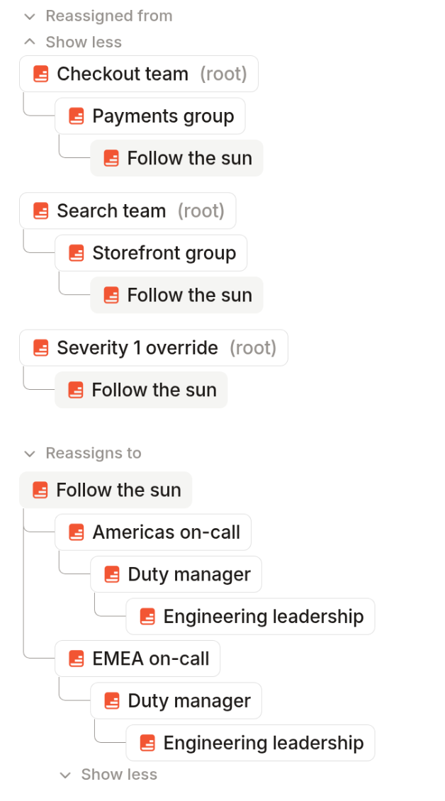 The escalation path sidebar listing the paths that reassign into this one and the paths it reassigns to