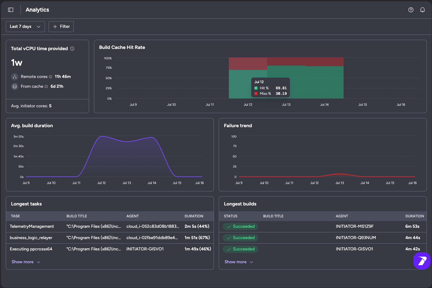 Analytics page with vCPU time, cache hit rate, build duration, failure trend, and longest tasks and builds