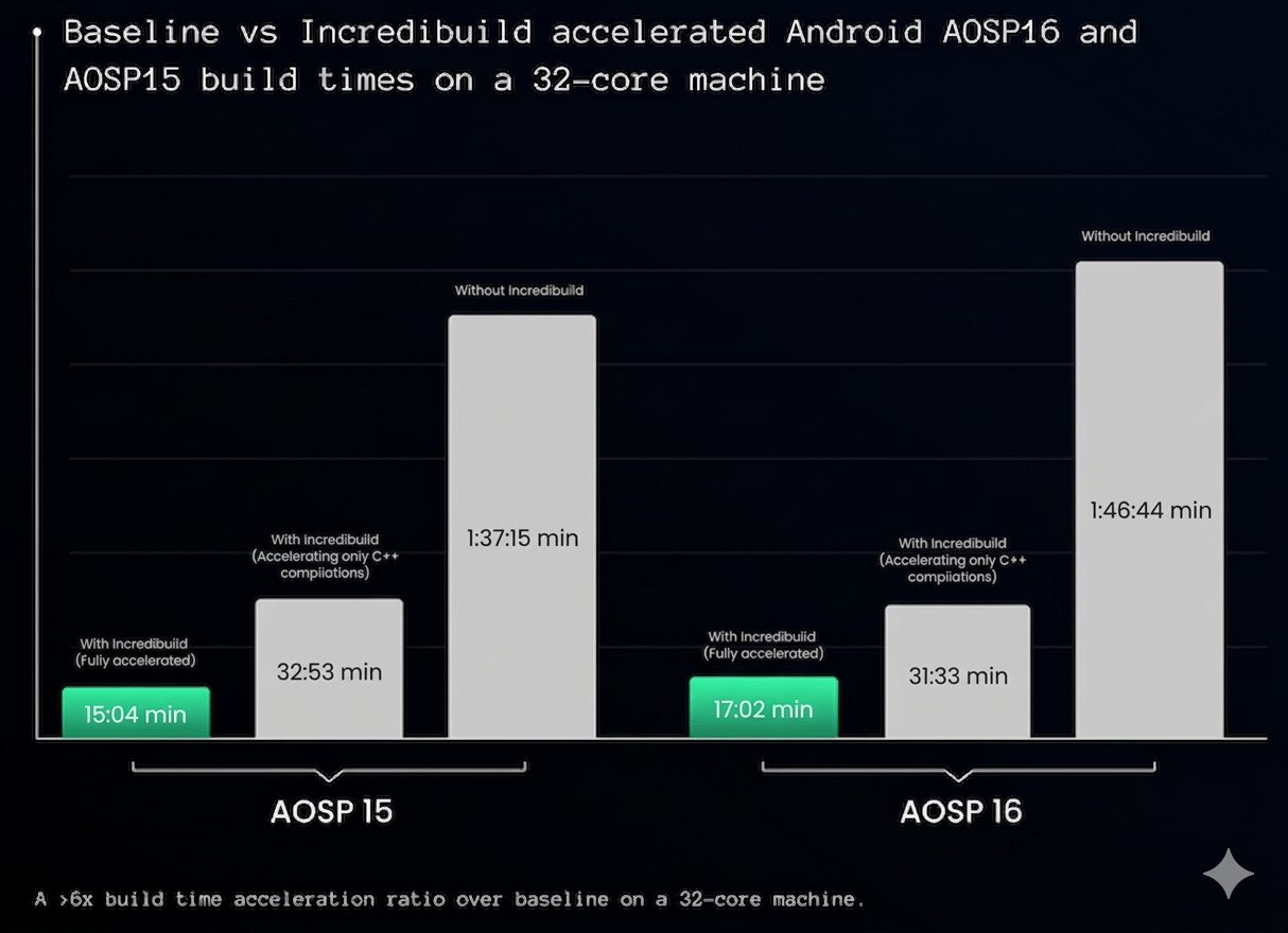 Incredibuild AOSP acceleration